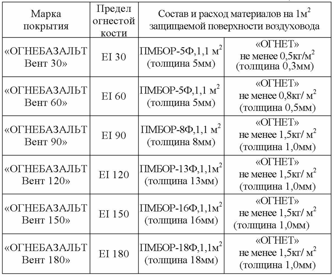 
Конструктивная огнезащита ОГНЕБАЗАЛЬТ Вент
